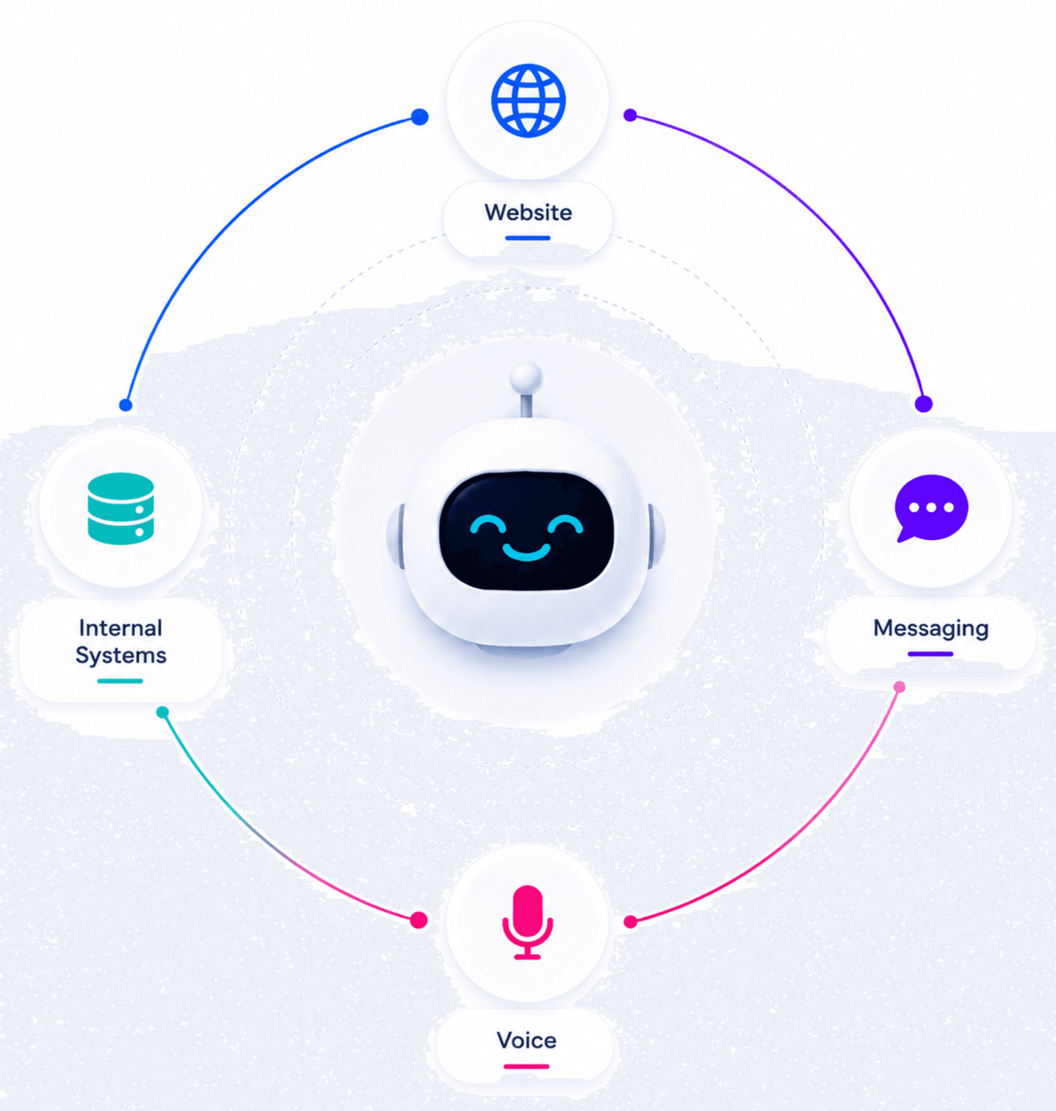 A virtual assistant connected across Website, Messaging, Voice, Internal Systems