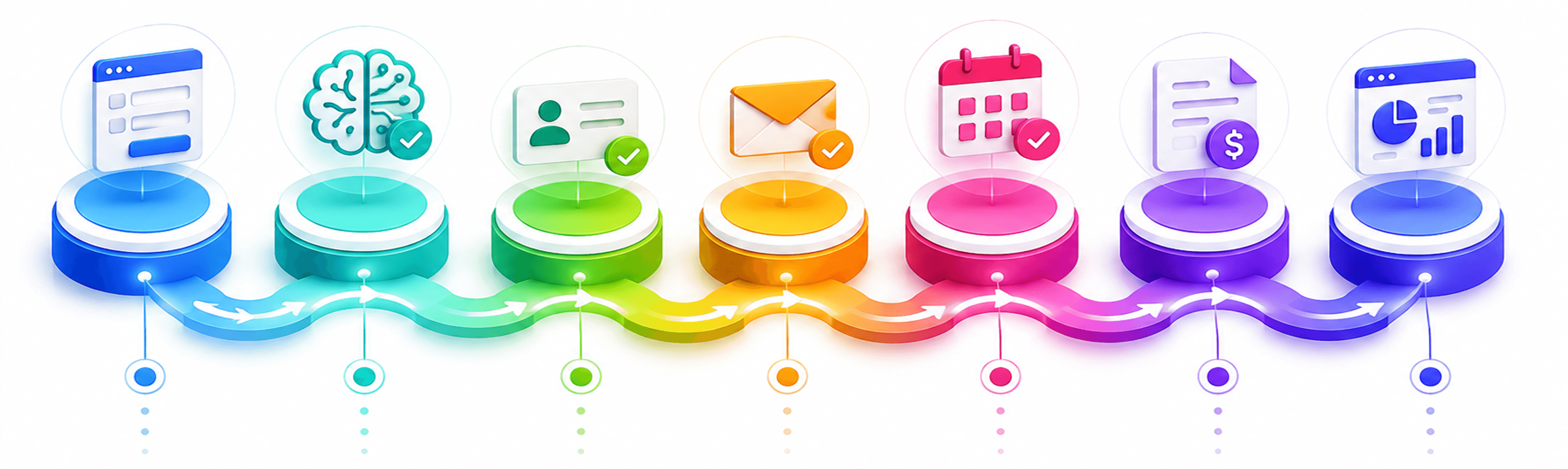 A request moving through website form, AI qualification, CRM, email, calendar, invoice and dashboard steps