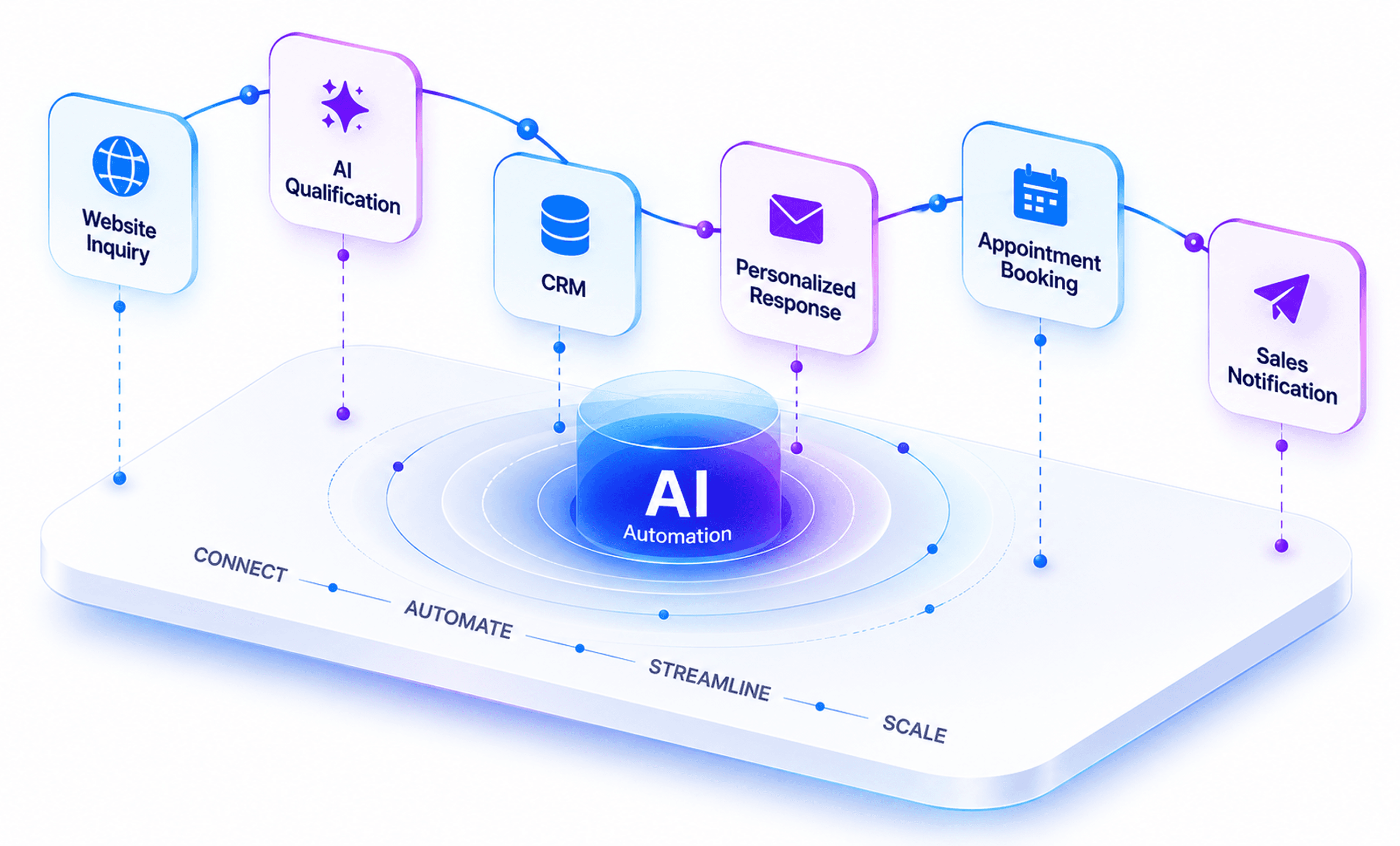 Connected systems automating a business workflow
