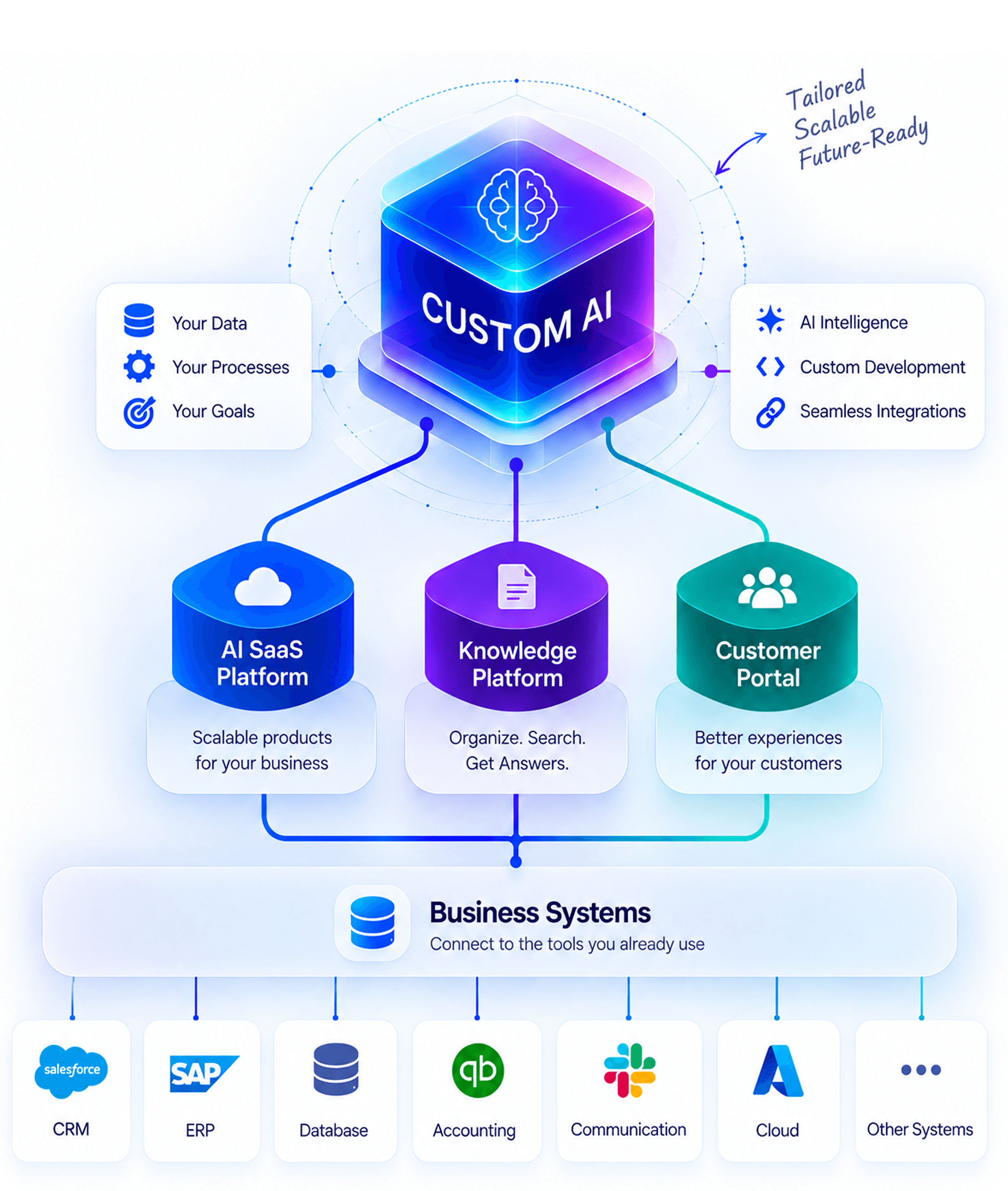 Custom AI platform connecting your data, processes and goals to business systems