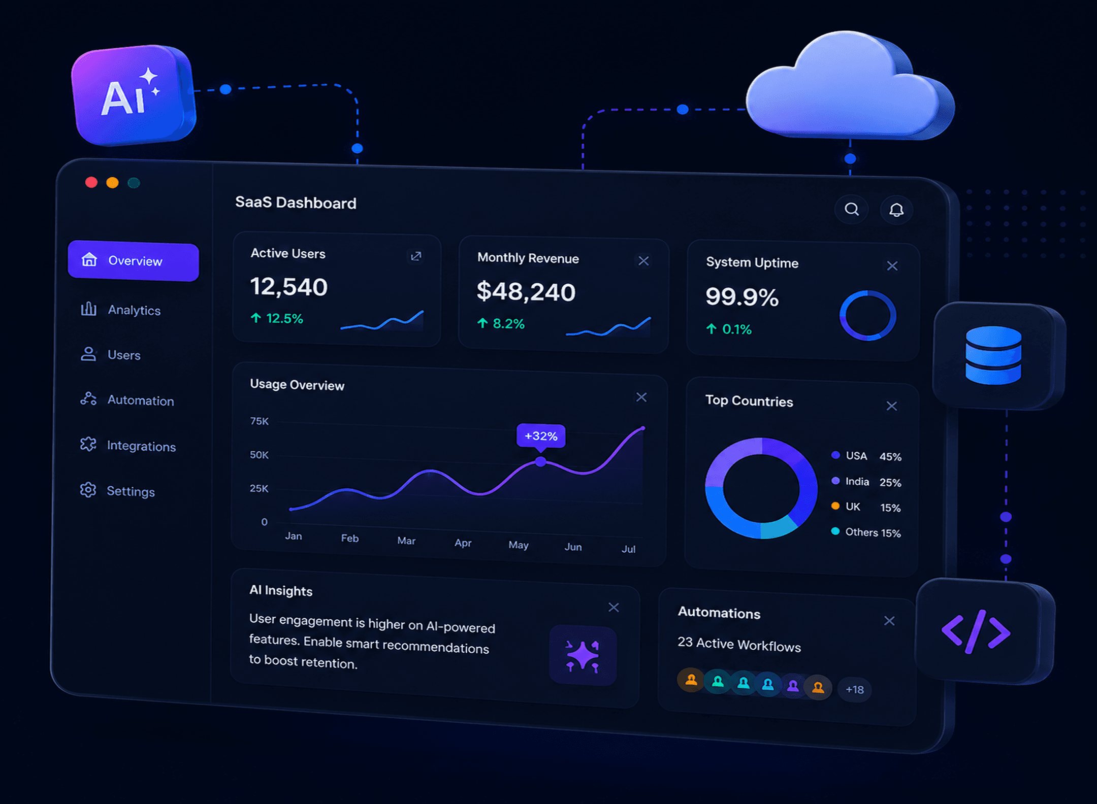 A SaaS dashboard showing active users, monthly revenue and system uptime, connected to cloud, data and code services