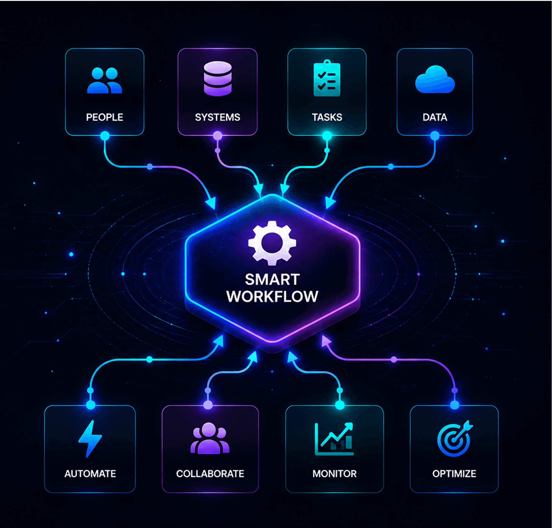 People, systems, tasks and data feeding a smart workflow that automates, collaborates, monitors and optimises